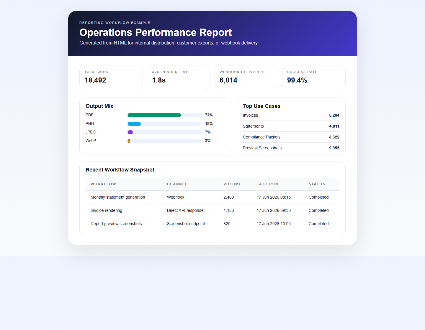 Preview of a rendered report dashboard generated from HTML with XeroPDF